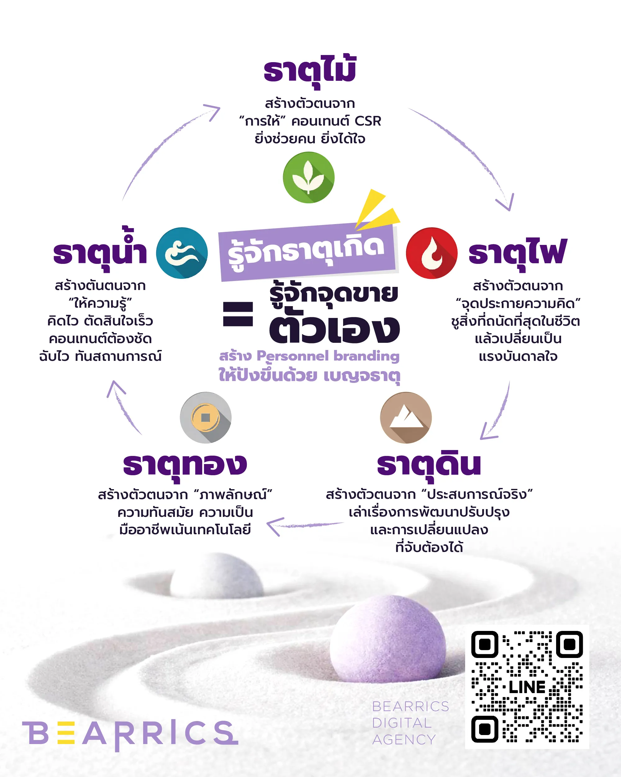 รู้จักธาตุเกิด = รู้จักจุดขายตัวเองสร้าง Personal Branding ให้ปังขึ้น ด้วยพลัง เบญจธาตุ 🌿🔥🌍⚙️💧